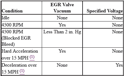 EGR Function Testing